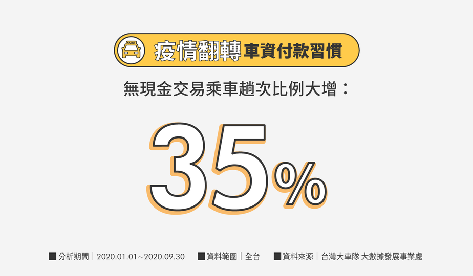 台灣大車隊分析無現金交易乘車比例大增35%